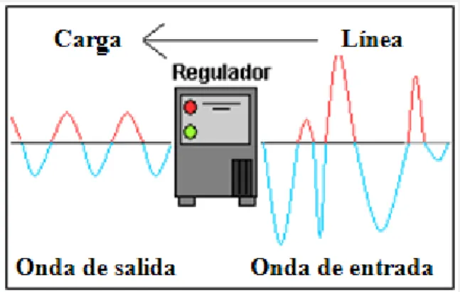Figura 2.1. Esquema función interna de un regulador de voltaje . 