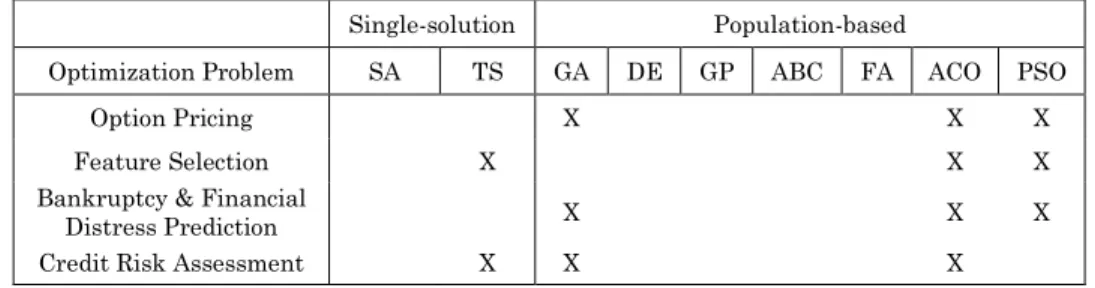 Table III. Metaheuristic approaches used to solve emerging optimization problems in finance  Single-solution  Population-based 
