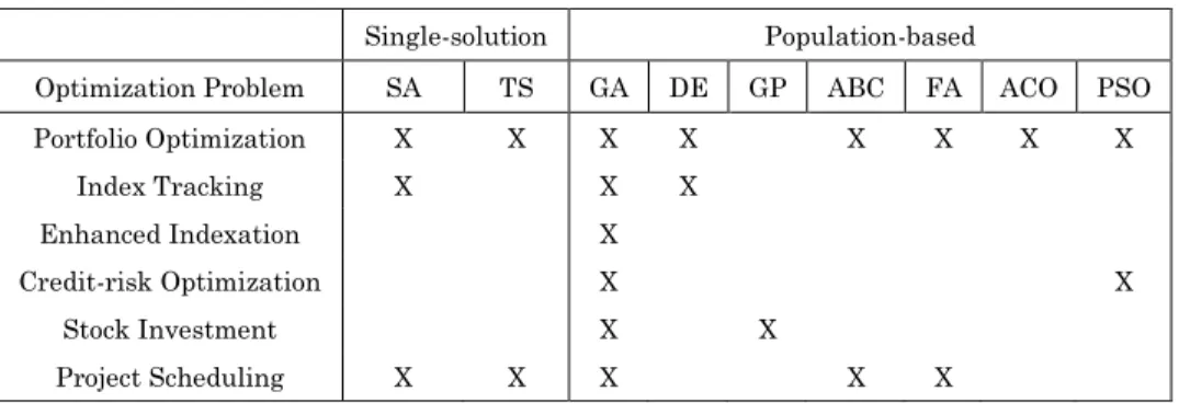 Table II. Metaheuristic approaches used to solve classical optimization problems in finance  Single-solution  Population-based 