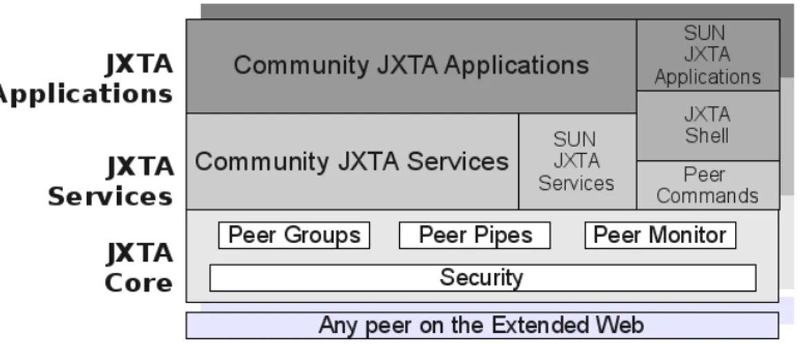 Fig. 1. JXTA’s layered architecture storage and sharing.