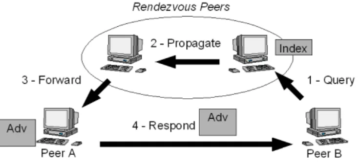 Fig. 2. Advertisement retrieval from Rendezvous peers