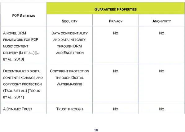 Table  I  gives  a comparison  of  the  presented  P2P  systems  with respect  to security,  privacy and anonymity properties