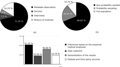 FIGURE 2. (a) Empirical methods, (b) sampling techniques employed and (c) classification of the limitations reported.