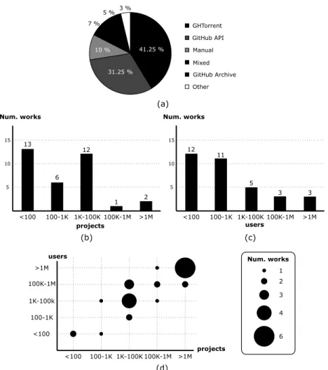 FIGURE 3. (a) Tools used to collect data from GitHub. Number of works reporting the size of their datasets according to (b) the number of projects, (c) number of users and (d) both.