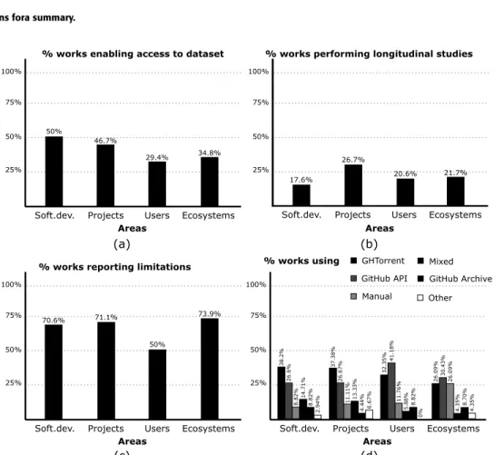 FIGURE 6. Cross analysis. Results for the areas and (a) replicability, (b) longitudinal studies, (c) limitations and (d) data collection process dimensions.