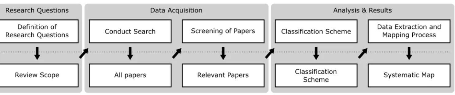 FIGURE 1. Systematic mapping study process [5].