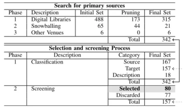 TABLE 4. Number of works considered in the search and selection/screening processes.