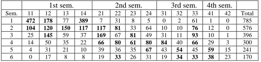 Table 1. Enrolment by semester according to each academic semester. 