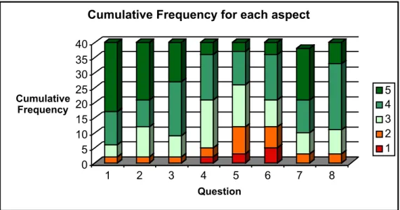 Fig. 9 Cumulative Frequency Diagram
