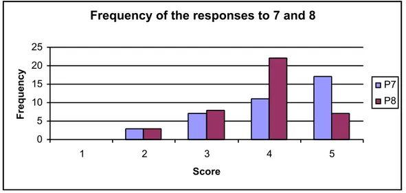 Fig. 10 Frequency of the responses to the 7 and 8 aspects