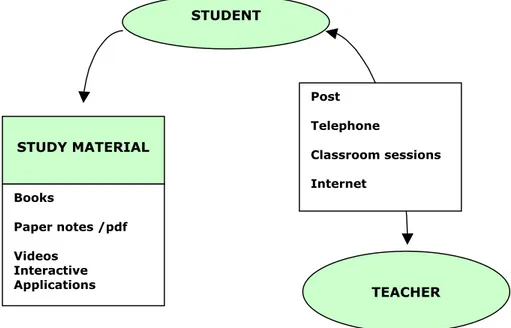 Fig. 1 Distance-learning model layoutSTUDY MATERIALSTUDENTBooksPaper notes /pdfVideosInteractiveApplicationsPostTelephoneClassroom sessionsInternetTEACHER