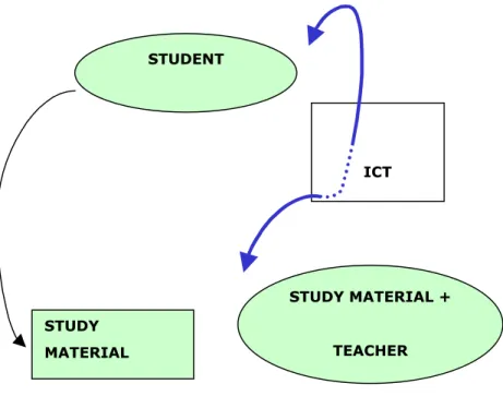 Fig. 2 Innovative proposalSTUDYMATERIALICTSTUDENTSTUDY MATERIAL +TEACHER