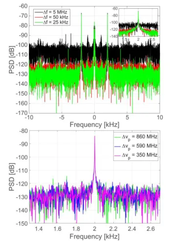 Fig.  4.    Strain  measurements  after  laser  phase-noise  compensation using the  laser with linewidth of (a) 5 MHz; (b) 50 kHz; and (c) 25 kHz