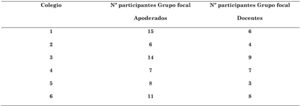 Tabla 3 - Tabla con grupos focales por establecimiento y número de participantes por cada uno 