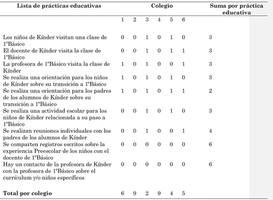 Tabla 4 - Tabla de análisis de resultados de la lista de prácticas educativas 