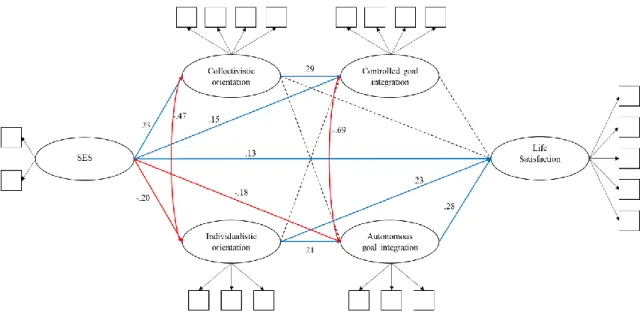 Figure 2. First structural model. Standardized coefficients shown. Fit statistics: χ 2  (174)  =  336.084, p = < .001; χ 2 /df = 1.93; RMSEA = .04, p = .94; CFI = 97; TLI = 97; WRMR =  .93 
