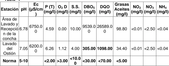 Tabla 3 Estació n pH Ec (µS/cm ) P (T) (mg/l) O 2 D (mg/l) S.S. (mg/l) DBO 5 (mg/l) DQO (mg/l) Grasas Aceites(mg/l) NO 2 (mg/l) NO 3 (mg/l) NH 4 (mg/l) Lavado del Ostión 6.27 6200.00 7.85 1.60 4.00 8675.00 22158.00 70.40 &lt;0.01 &lt;2.50 &lt;0.04 Punto Fi