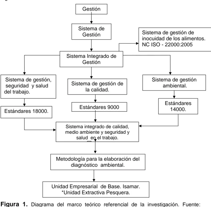 Figura  1. Diagrama  del  marco  teórico  referencial  de  la  investigación.  Fuente: