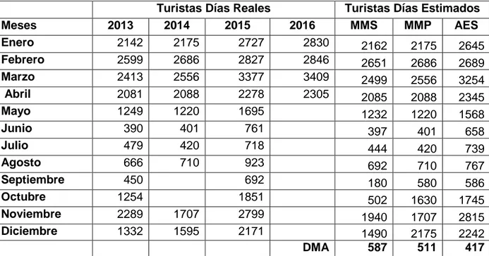 Tabla 3. Demandas estimadas según métodos seleccionados sin estacionalidad. 