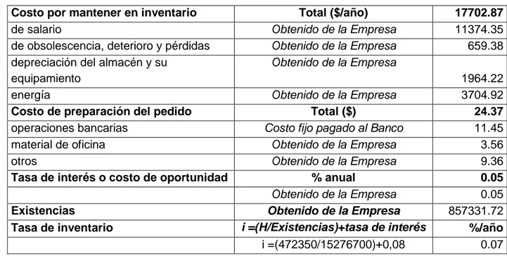 Tabla 5. Costos logísticos del Restaurante &#34;Mesón de la Plaza&#34; 