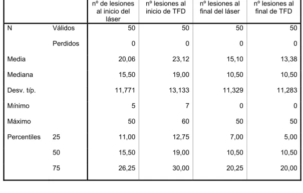 Tabla 15. Estudio de lesiones totales antes y después de láser y TFD. 