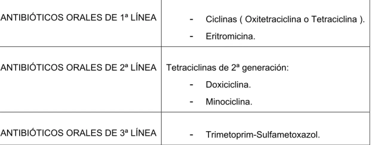 Tabla 3. Antibióticos empleados por vía oral en el acné. 