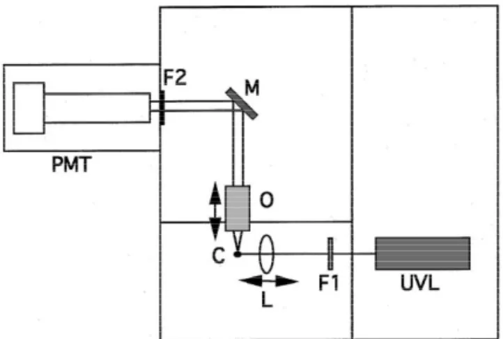 Fig. 1. Detection system for LIF detection. UVL: 266-nm laser;