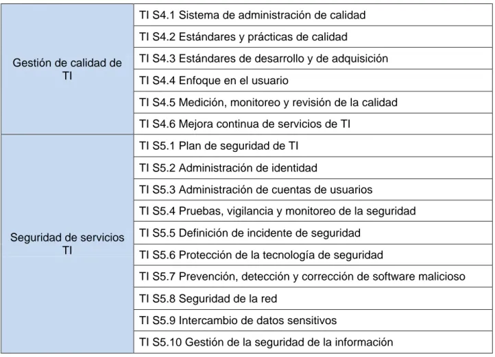 Tabla 2.1: Relación de subprocesos y actividades del proceso TI (continuación). 