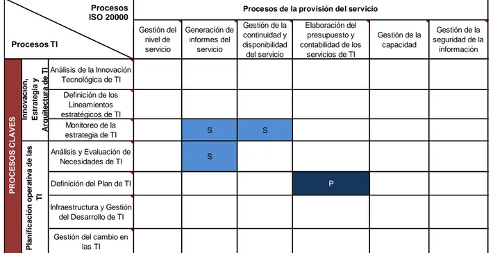 Figura 2.3: Relación entre el proceso TI y la NC ISO/IEC 20000-1. 