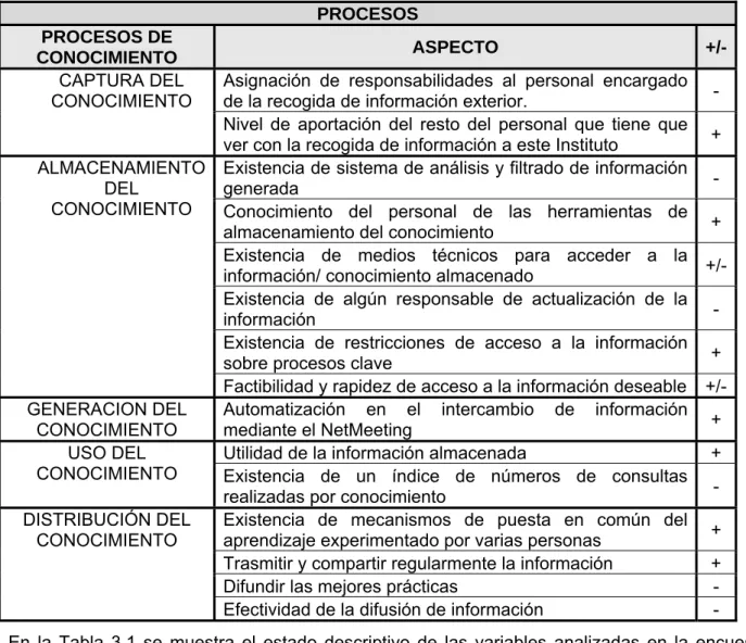 Tabla 3.1 Variables analizadas en la encuesta y procesadas con SPSS. 