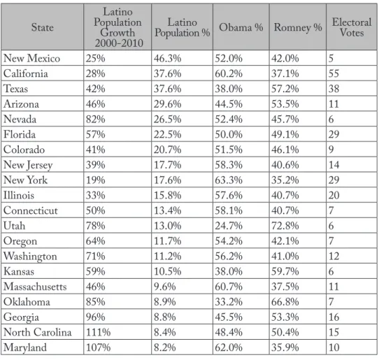 Table 1: Presidential Vote in Top 20 Latino States as a Percent of Total Population  by State State Latino  Population  Growth  2000-2010 Latino 