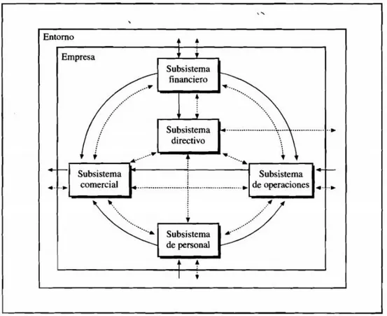 Figura I. 1: La empresa como sistema. Fuente:(Arjonilla Domínguez et al., 2002).