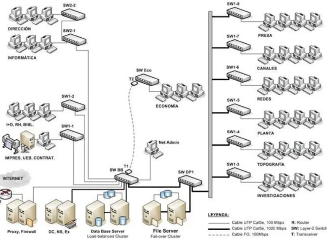 Figura 2. 1: Infraestructura Informática. Fuente (Alba, 2010)