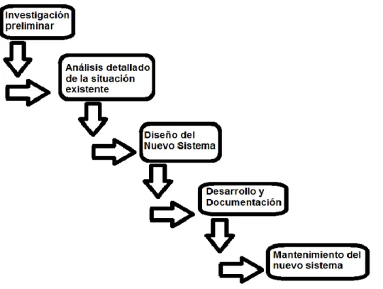 Fig. 1: Etapas del ciclo de vida de los sistemas. Elaboración propia. 