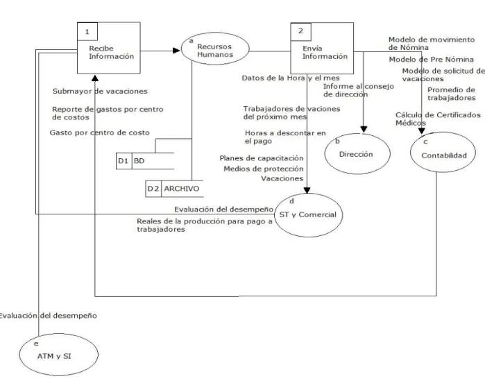 Figura 5. Diagrama de flujo informativo en el subsistema Dirección de Recursos Humanos