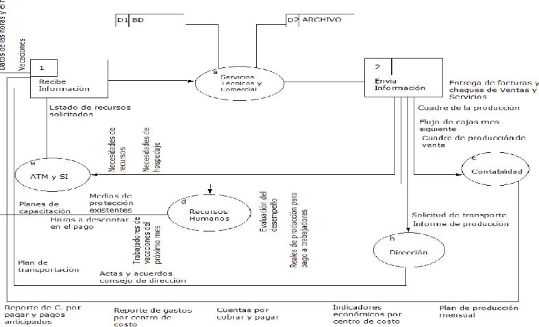 Figura 8. Diagrama de flujo informativo en el subsistema Servicios Técnicos y Comercial