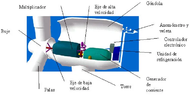 Fig. 1.4 Componentes de un aerogenerador  Las partes integrantes de un aerogenerador son: 