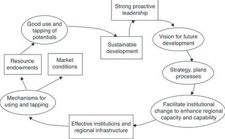 Figura 1. The Virtuous Circle for Sustainable Regional Development