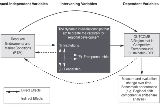 Figure 3. A New Model Framework for Regional Economic Development