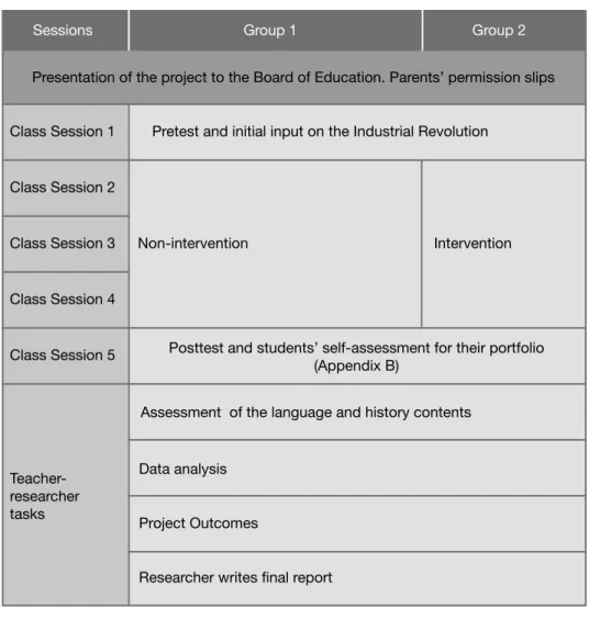 Figure 1 - Shedule of the Project