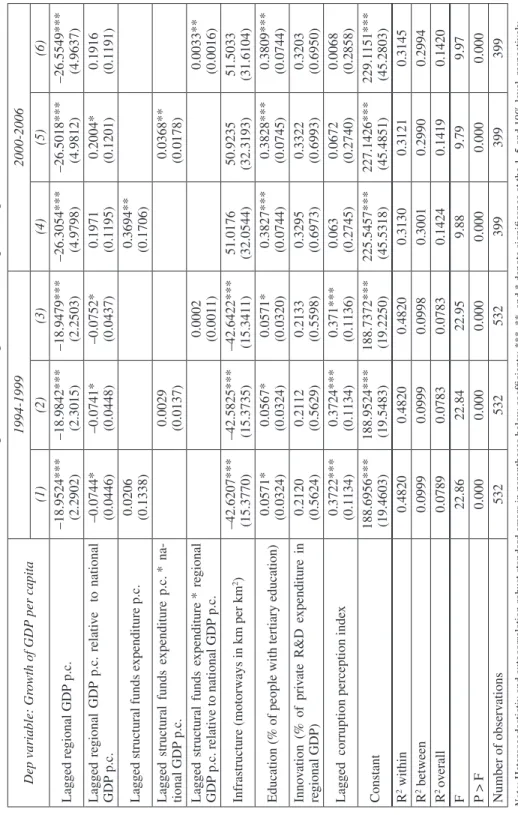 Table 1.Structural Funds expenditure and growth in European regions Dep variable: Growth of GDP per capita1994-19992000-2006 (1)(2)(3)(4)(5)(6) Lagged regional GDP p.c.–18.9524*** (2.2902)–18.9842***(2.3015)–18.9479***(2.2503)–26.3054***(4.9798)–26.5018***
