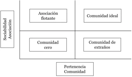 Figura 3 Tipos de configuraciones entre las dimensiones de la cohesión social 