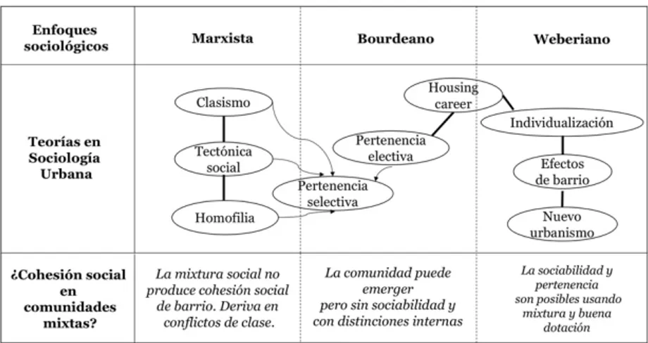 Figura 4 Síntesis de los enfoques sociológicos y ubicación de las teorías  urbanas que explican relación clase-cohesión social en barrios 