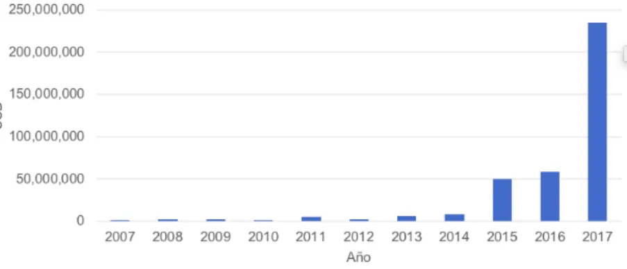 Gráfico 4 Evolución de la inversión en subsidios PIS otorgados en Chile. 