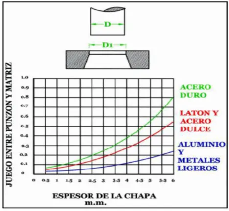 Figura 1.5: Forma de determinar gráficamente el juego entre punzón y matriz (Rossi,  1971)