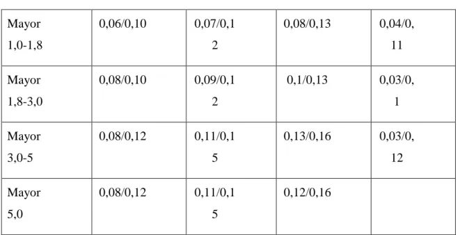 Tabla 2.4: Juego máximo y mínimo de corte de acuerdo al tipo de material a  estampar (Levy, 1988) 