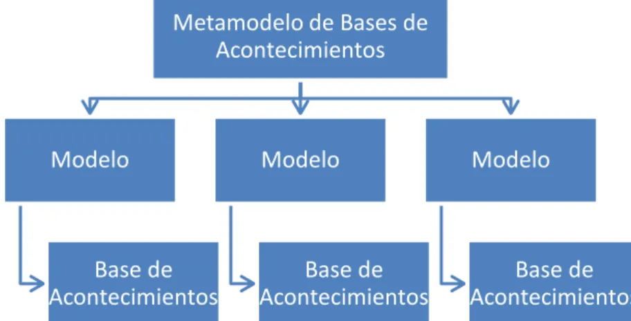 Figura 3.3 Relación entre metamodelo, modelo y base de acontecimientos 