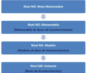 Figura 6.1 Niveles de UML y posicionamiento en los mismos de los componentes del framework 