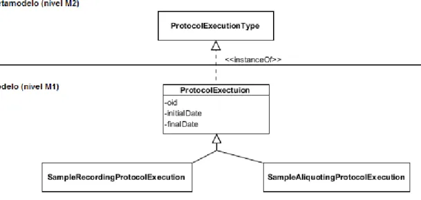 Figura 6.4 El concepto Tipo de Ejecución de Protocolo. Diagrama de clases por niveles UML 