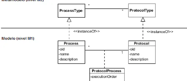 Figura 6.7 Los conceptos Tipo de Protocolo y Tipo de Proceso. Diagrama de clases por niveles UML 